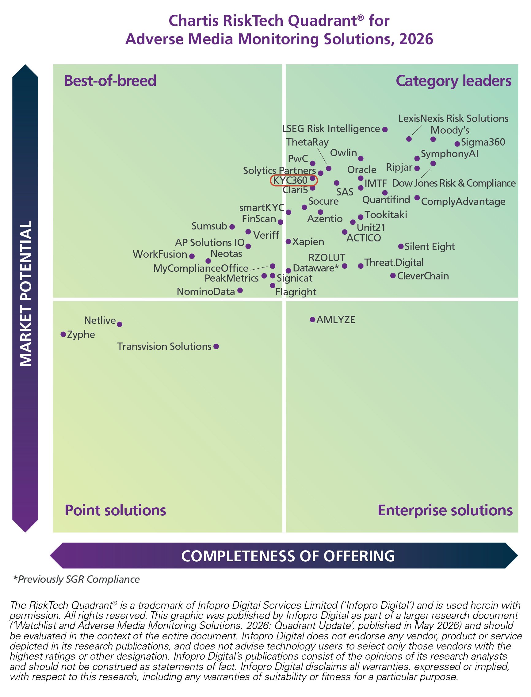 Chartis Adverse Media Monitoring Solutions 2026_quadrant_KYC360