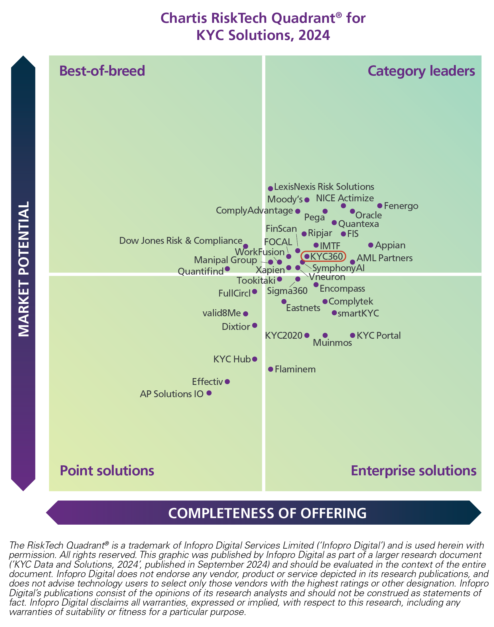 Chartis KYC Solutions 2024 quadrant_KYC360