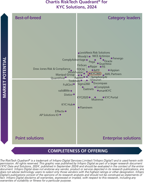Chartis KYC solutions 2024 quadrant
