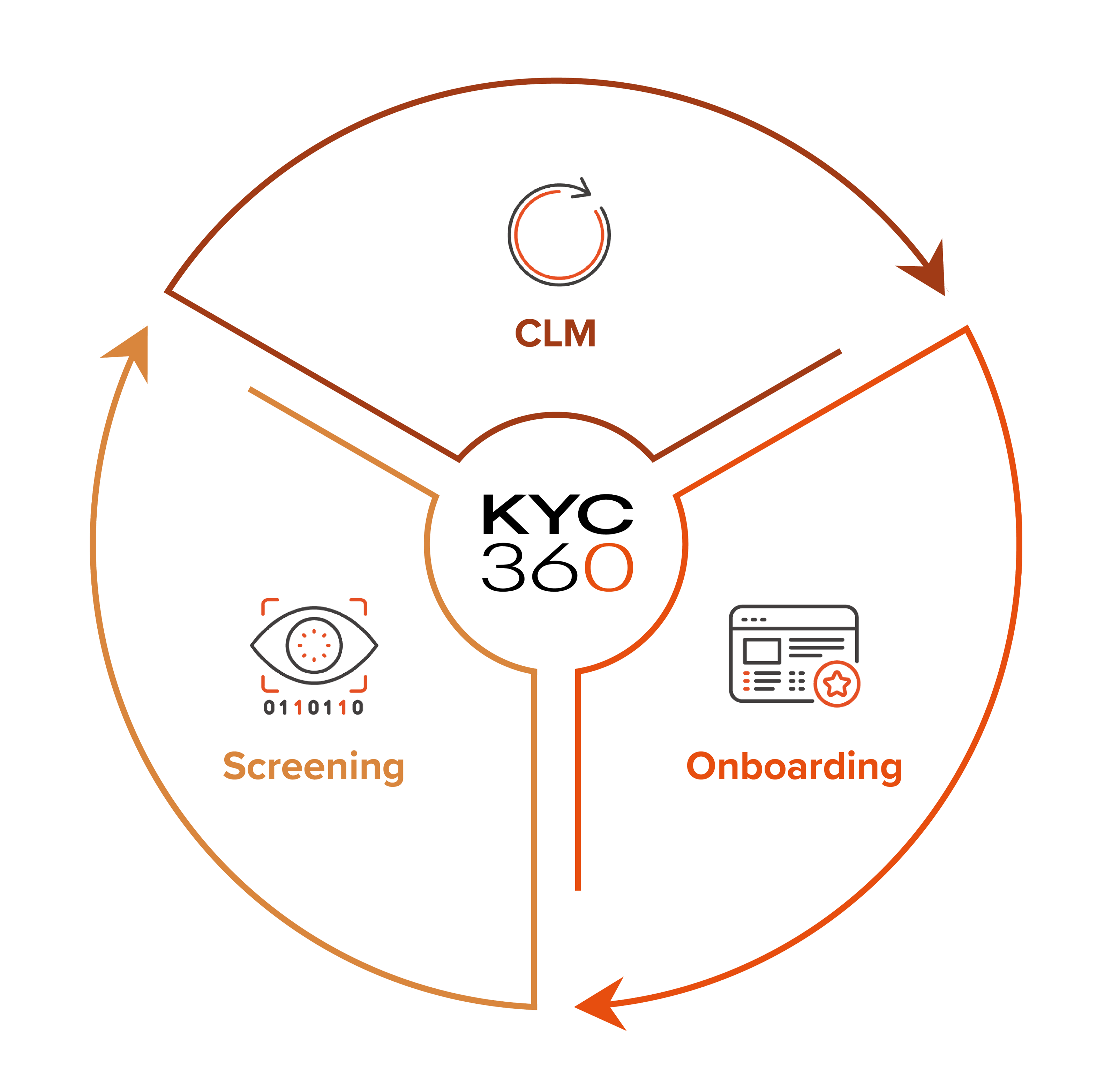 KYC360 Platform Core Solutions with border