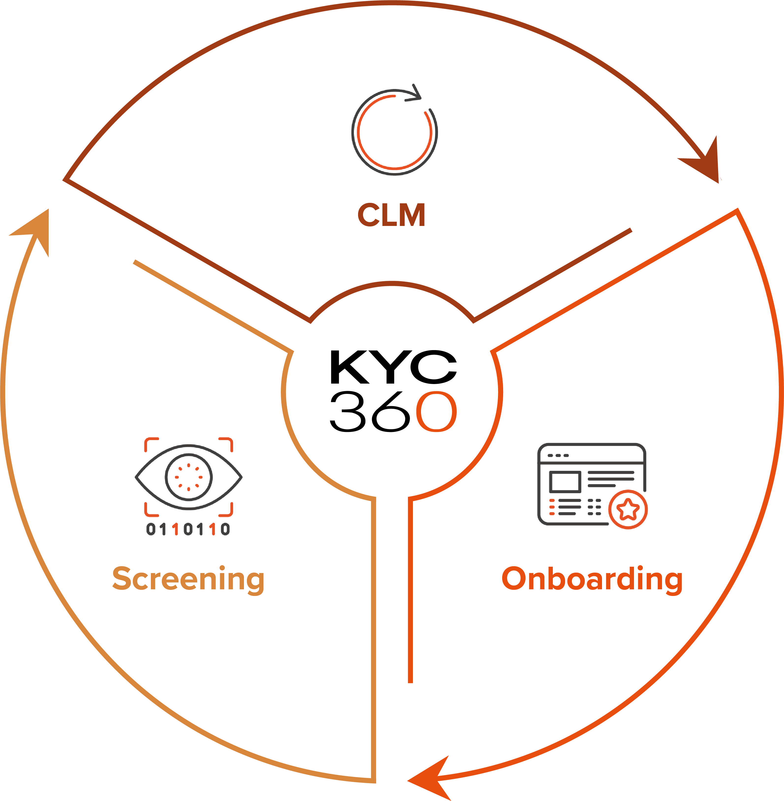 KYC360 Platform Core Solutions