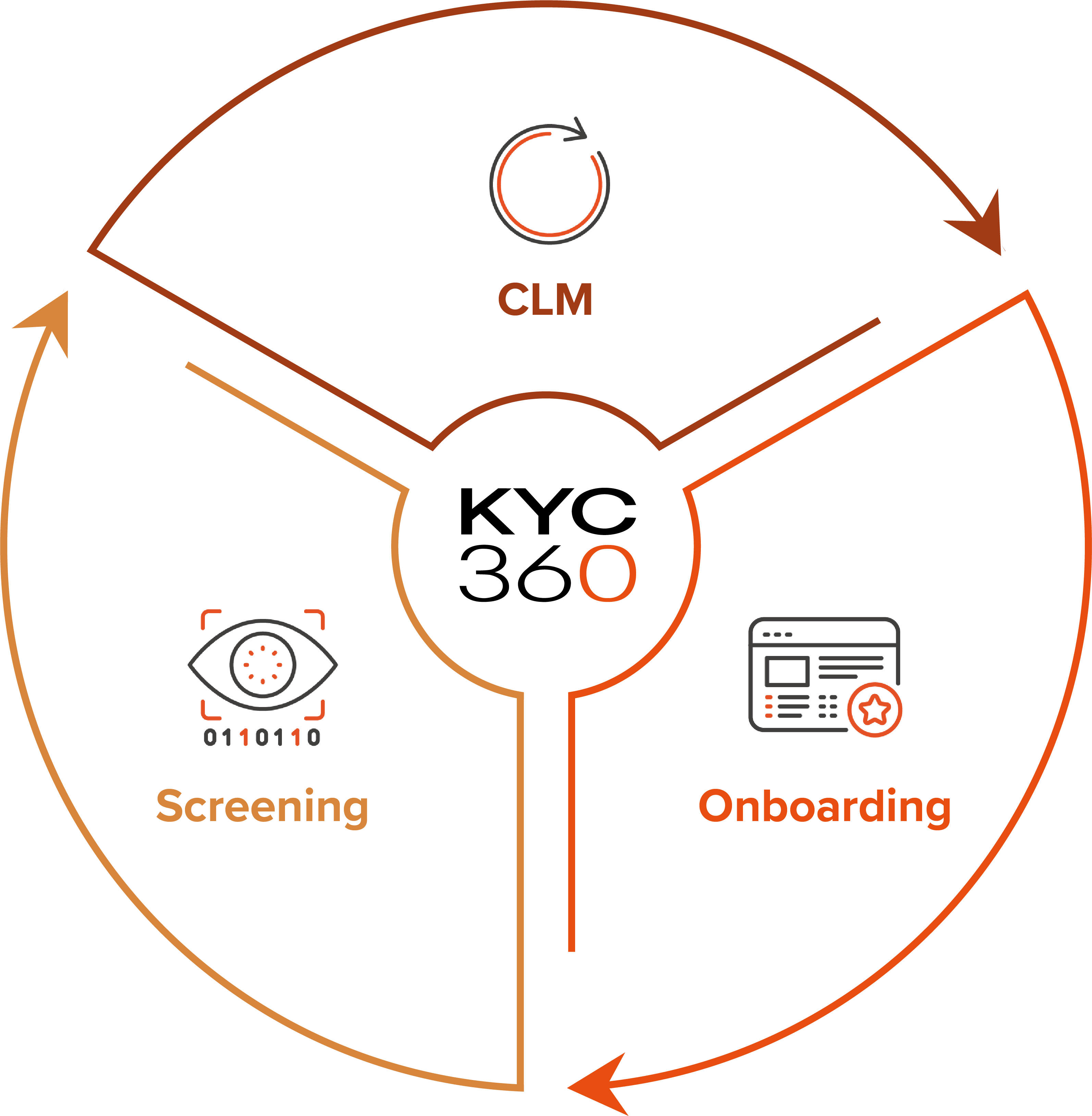 CLM is part of our no-code SaaS platform 